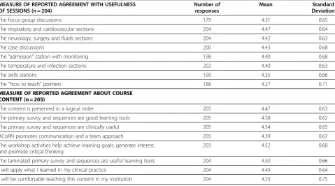 Table 1 Participant perceptions of utility and course function