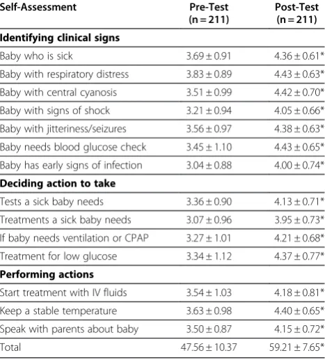 Table 2 Self-assessment of confidence