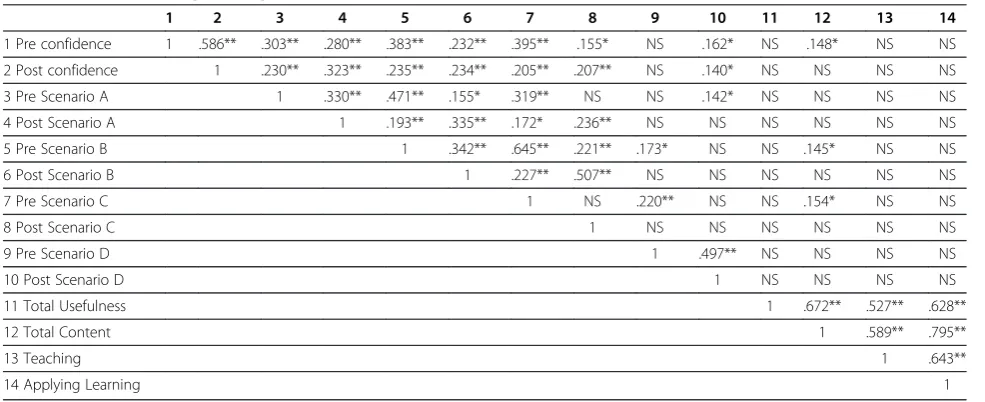 Table 3 Scenarios for evaluation of knowledge