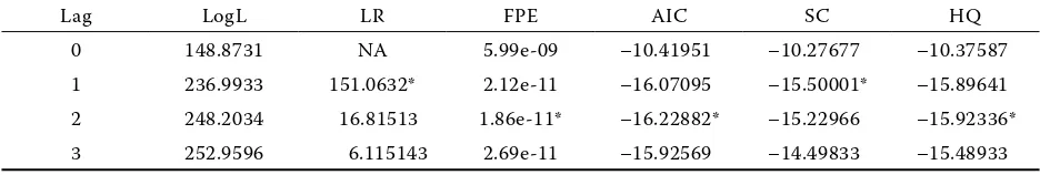 Table 2. Long and short run elasticities (dependent vari-able – lGDPA)