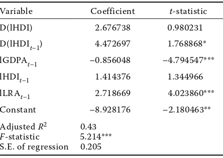 Table A2. Estimated ARDL model for agricultural pro-ductivity production function