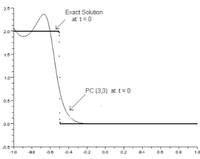 Fig. 9.Contrast between the exact solution and its PC(3,3) approximantat t = 0.