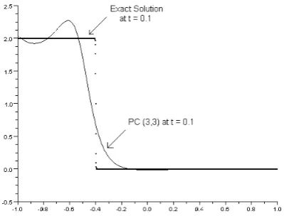 Fig. 12.Contrast between the exact solution and its SPC(3,3,3) approxi-mant at t = 0.1.