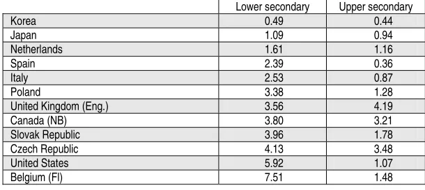 Table 4.3. Comparison of numbers of children with disabilities receiving additional resources in lower and upper secondary education, as a percentage of all children in that phase of education 