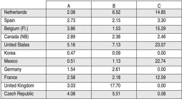 Table 4.7 provides comparison data restricted to those countries for which data are 