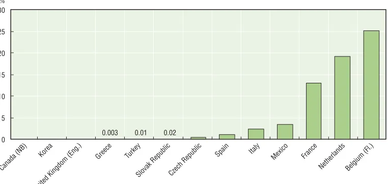 Table 4.8. Comparison of numbers of children with disadvantages receiving additional resources in pre-primary and primary education, as a percentage of all children in that phase of education 