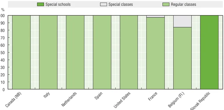 Table 4.9. Comparison of numbers of children with disadvantages receiving additional resources in primary and lower secondary education, as a percentage of all children in that phase of education 