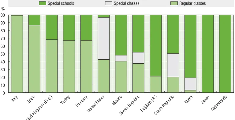 Table 4.1. Comparison of numbers of children with disabilities receiving additional resources in pre-primary and primary education, as a percentage of all children in that phase of education  
