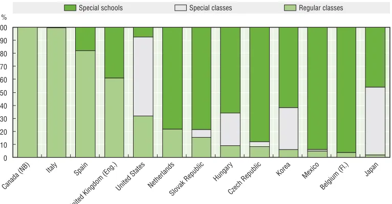 Table 4.2. Comparison of numbers of children with disabilities receiving additional resources in primary and lower secondary education, as a percentage of all children in that phase of education 