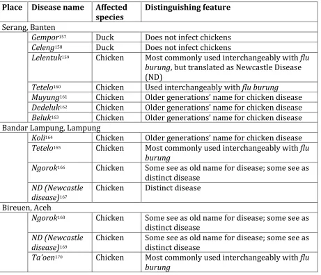 Table 4: Select diseases discussed in Banten, Lampung, and Aceh 