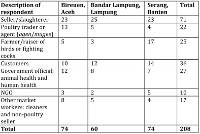 Table 3: Description of research participants 