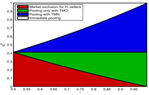 Figure 1.3: Equilibria in different economies E (γ,q0) for c ≤ c∗.