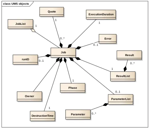 Figure 1.4: Relations of UWS objects [5]