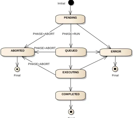 Figure 1.5: State machine of UWS job’s execution phase [5]