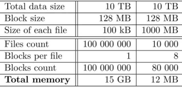 Table 3.1: Comparison of file size behaviour in HDFS Total data size 10 TB 10 TB