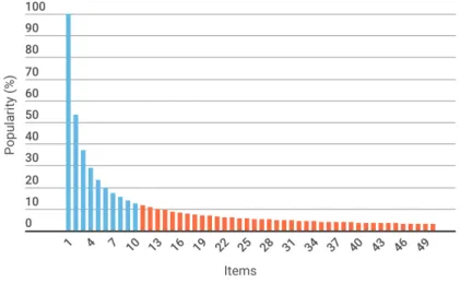 Figure 2.1: Long tail function shows that most people have mainstream tastes.