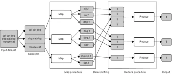 Figure 3.1: Description of MapReduce Programming Model performing a word count application.