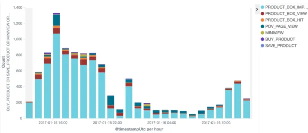 Figure 4.2: Number of events that have been triggered hourly during 24 hours grouped by type.