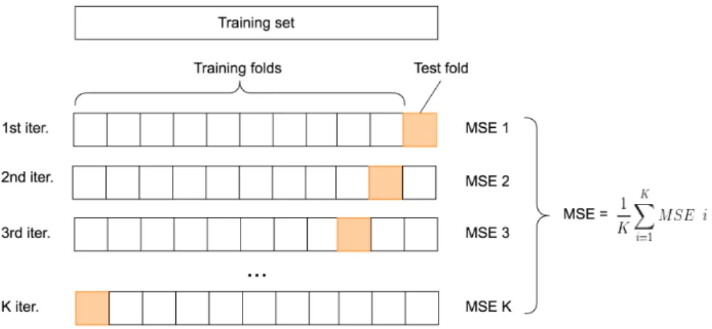 Figure 4.5: K-folds Cross Validation method employed to evaluate how good is the resulting model.