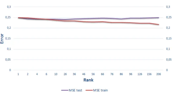 Figure 5.2: Training and testing MSE trend of PRS using the scoring function S3 and the parameter Set 2.