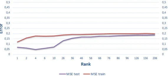 Figure 5.3: Training and testing MSE trend of PBRS using the scoring function S3 and the parameter Set 1.