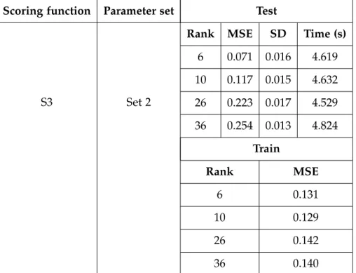 Table 5.6: Evaluation of PBRS using the scoring function S3, which takes into account the types of events and the time when they were triggered, and the  pa-rameter Set 2, which its purpose is focused on engaging users.