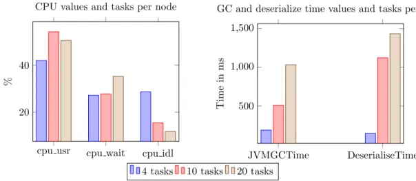 Figure 8: Changes in the metrics for a stage of a support vector machine implementation in Spark