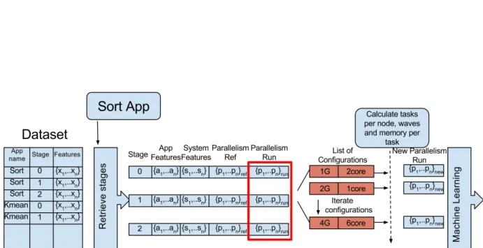 Figure 10: An example with a Sort App, where we iterate through a configuration list. Notice the different parallelism features: {p 1 , ..., p n } ref represent the parallelism conditions under which the metrics were collected, {p 1 , ..., p n } run the pa