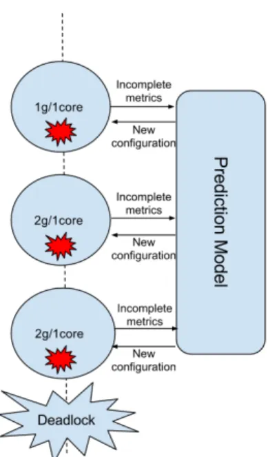 Figure 11: A deadlock situation in which the same configuration is recommended continuously