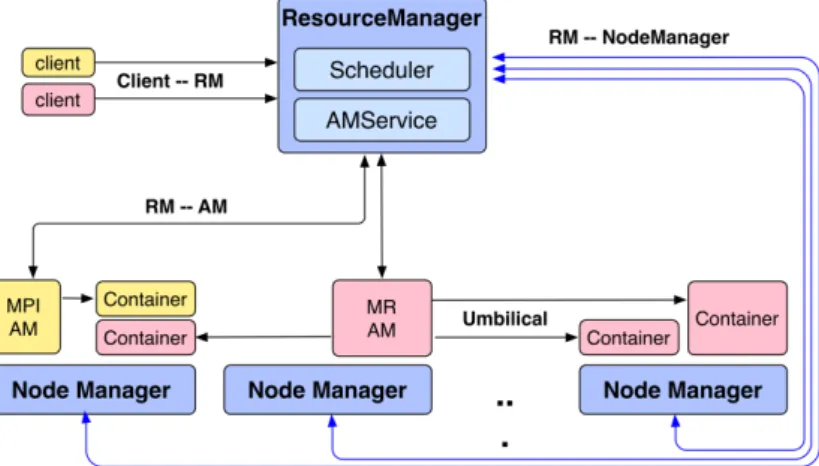 Figure 1: YARN Architecture. In the example a MPI and MapReduce application have their containers running in different nodes