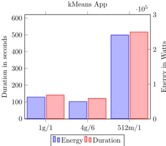 Figure 3: Run time in seconds and power consumption in watts for a kMeans App. The default, best and worst