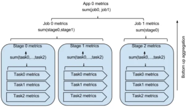 Figure 6: Slim bottom-up aggregation. If we have the metrics for the tasks, Slim can aggregate the ones belonging to a stage to calculate that stage metrics