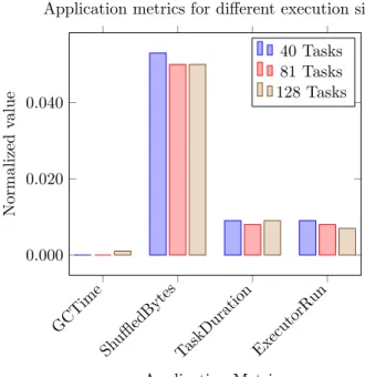 Figure 7: Mean application metrics values for a stage of a Sort application with different filesizes
