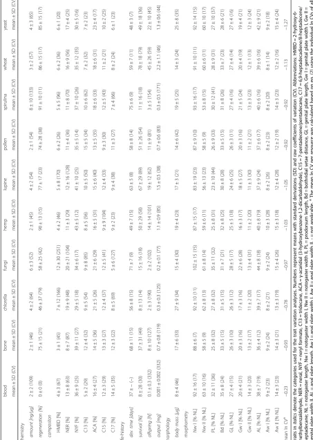 Table 3 Character values of the nine selected traits across the ten resources
