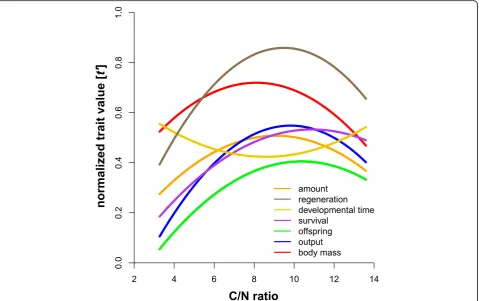 Fig. 2 The effect of the elemental composition of the food (C/N-ratios) on the mean expression value of multiple univariate traits of thedenotes the normalized trait value (between 0 and 1) for each trait after normality transformation (see Tablenormalizat
