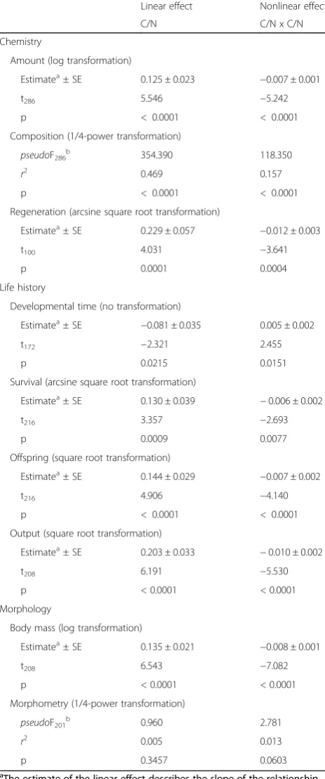 Table 4 The linear and non-linear effects of food C/N ratios onthe nine different traits of the oribatid mite Archegozeteslongisetosus