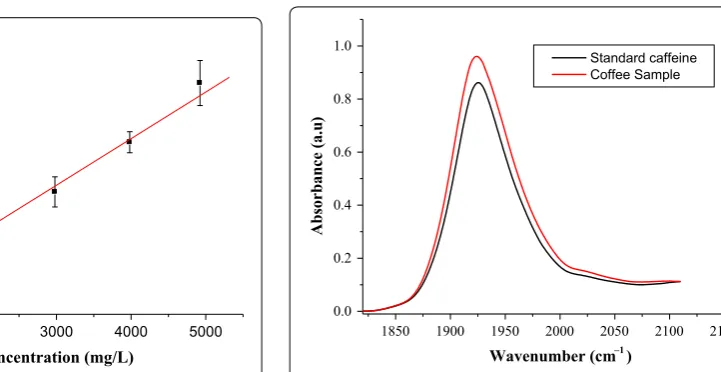 Table 1 The mean percentage of caffeine obtained by the three methods