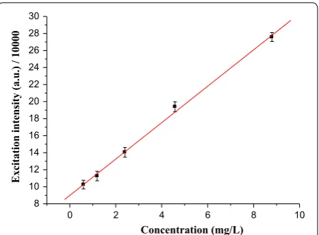 Fig. 7 Graph of maximum excitation intensity vs concentration of standard caffeine