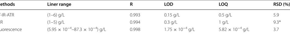 Table 2 The analytical parameters for the three developed methods