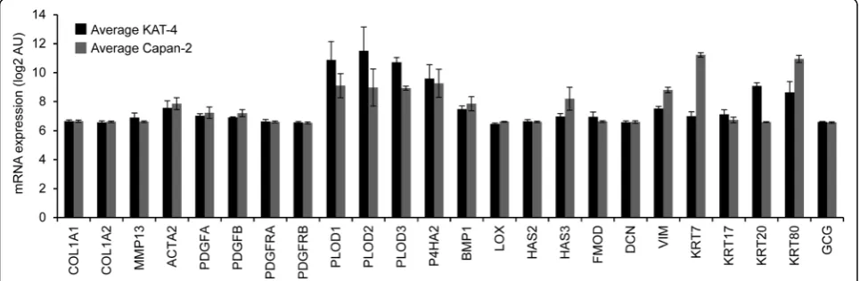 Fig. 2 Comparison of gene expression in untreated KAT-4 (n = 3) and Capan-2 (n = 3) cells grown in three-dimensional collagen gels