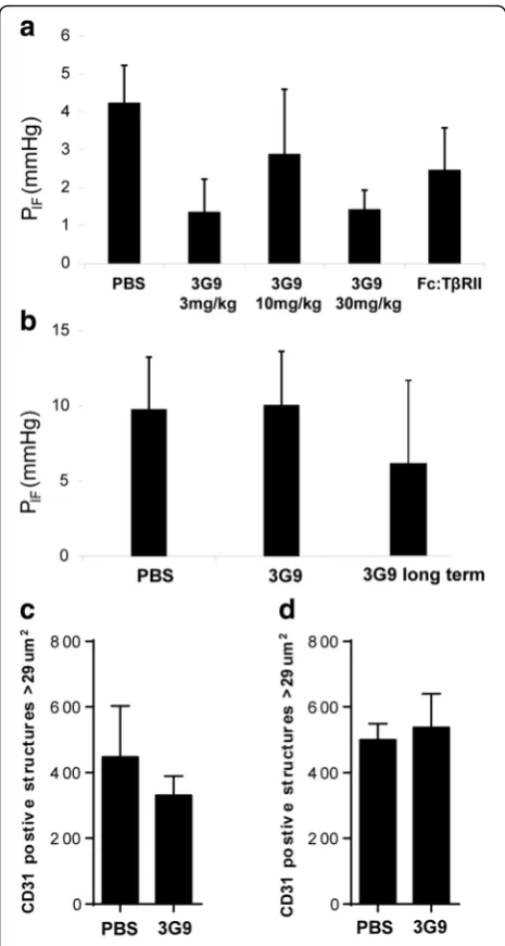 Fig. 5 a Interstitial fluid pressure (PIF) in KAT-4 carcinomas treatedwith 3G9 at 3 (n = 8), 10 (n = 9), or 30 (n = 9) mg/kg, or with Fc:TβRII(10 mg/kg) (n = 9)