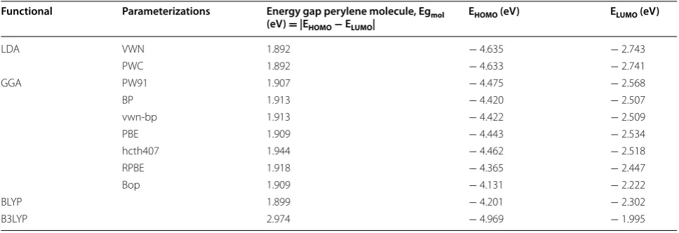 Table 2 The energy gaps of isolated perylene molecule using various  Exc functional