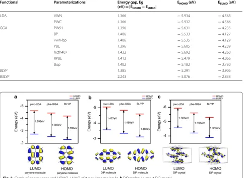 Table 3 The energy gaps of isolated DIP molecule using various  Exc functional