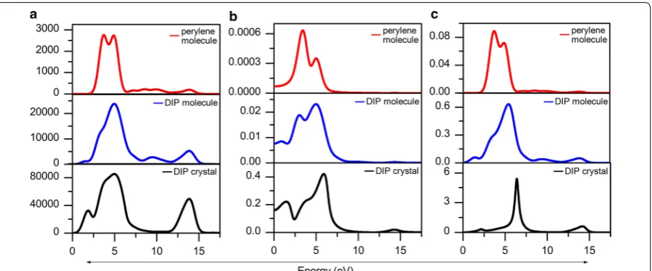 Fig. 6 a Absorption, b reflectivity and c loss function spectra of perylene molecule (red spectra), DIP molecule (blue spectra) and DIP crystal (black spectra)