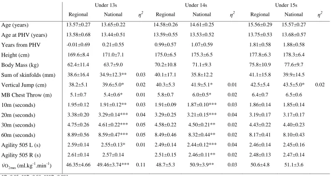 Table 2. Selection level and age category characteristics of UK junior Rugby League players
