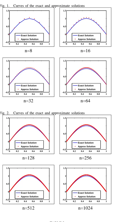 Fig. 1.Curves of the exact and approximate solutions