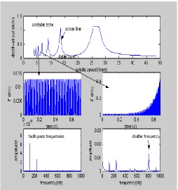 Figure 2.   The chatter vibration representation in milling system, stability chars, force time response and force frequency response