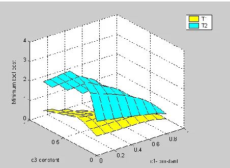 Figure 3.   Minimum tool cost function versus c1 varies, c3=0.025. 