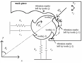 Figure 1: End part of the milling system: tool and work-piece.