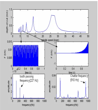 Figure 2: The milling system representation, stability chars, force   time response and force frequency response 